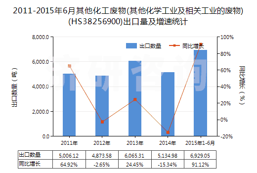 2011-2015年6月其他化工廢物(其他化學(xué)工業(yè)及相關(guān)工業(yè)的廢物)(HS38256900)出口量及增速統(tǒng)計